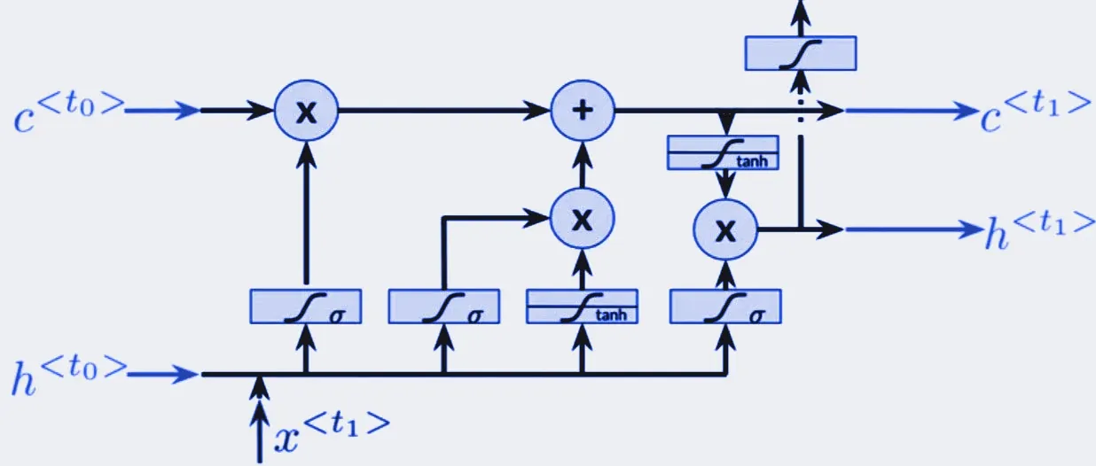 PyTorch sequence models
