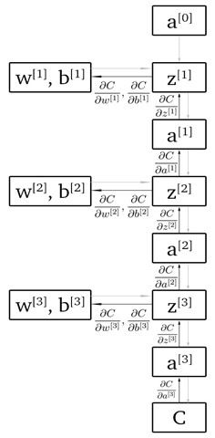 Backpropagation: finding derivatives of our parameters with respect to the cost function (Image by Pranav Budhwant)