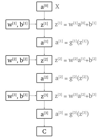 Forward propagation with cost (Image by Pranav Budhwant)