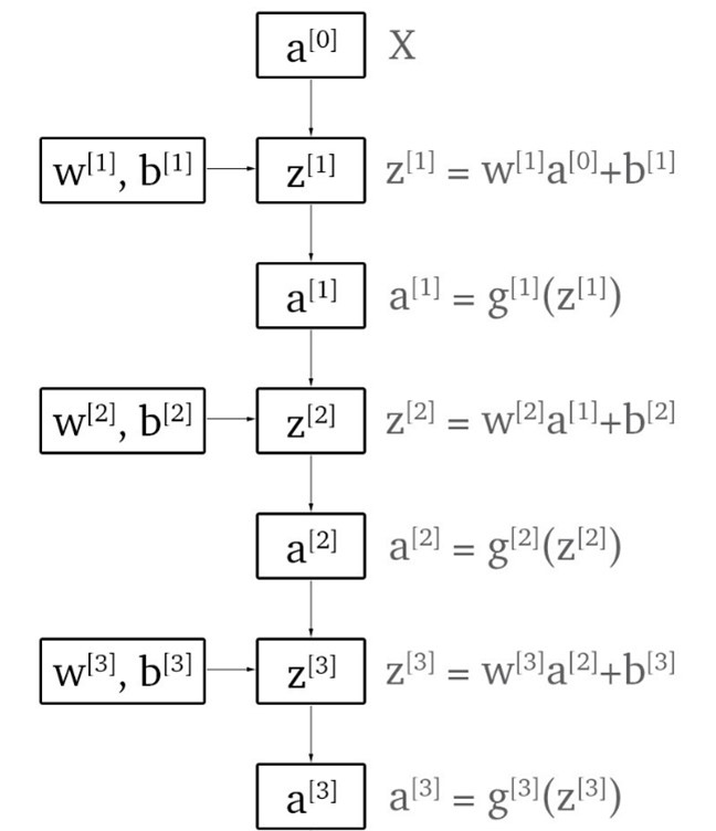 Forward propagation (Image by Pranav Budhwant)