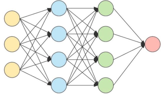 Example of a Neural Network architecture