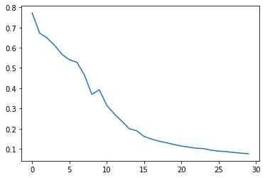 Training cost plotted against iteration, falling steeply from about 0.78 to roughly 0.2 over the first fifteen hundred iterations, then flattening towards 0.08 by the end of training.