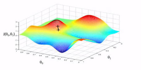 Animation of gradient descent stepping down the cost surface toward the minimum