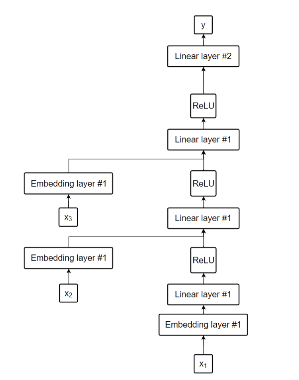 Recurrent Neural Network - unrolled representation