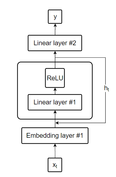 Recurrent Neural Network - rolled representation