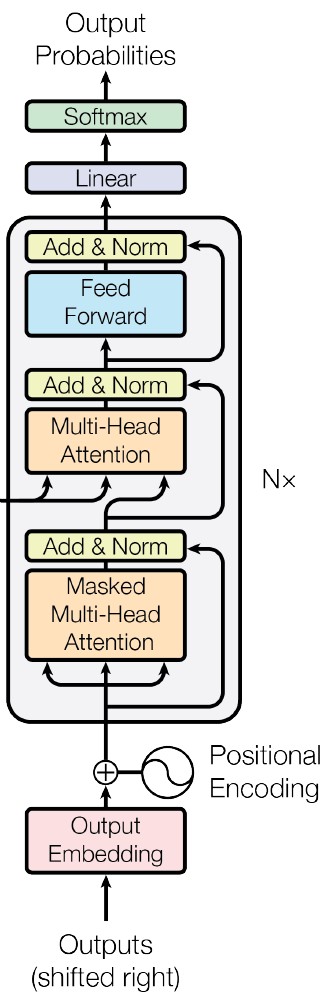 The decoder stack. Outputs shifted right pass through an output embedding and positional encoding, then a block repeated N times containing masked multi-head attention, multi-head attention over the encoder output, and a feed-forward layer, each with add-and-norm residuals, ending in a linear layer and softmax producing output probabilities.
