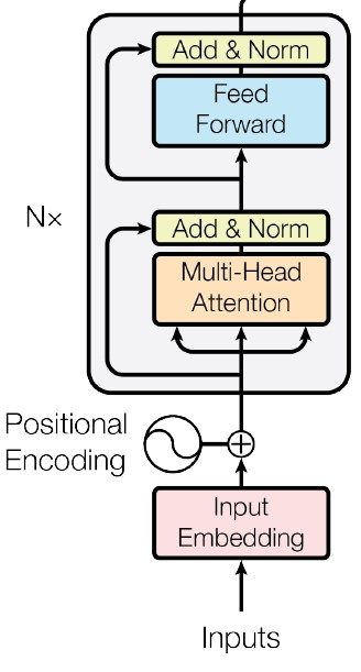 The encoder stack. Inputs pass through an input embedding, are summed with a positional encoding, then enter a block repeated N times containing multi-head attention followed by a feed-forward layer, each wrapped in an add-and-norm residual connection.