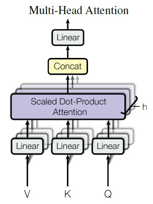 Multi-Head Attention as a block diagram. V, K and Q each pass through their own Linear projection, feeding h parallel Scaled Dot-Product Attention heads whose outputs are concatenated and passed through a final Linear layer.