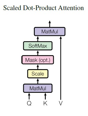 Scaled Dot-Product Attention as a vertical block diagram. Q and K enter a MatMul, then Scale, then an optional Mask, then SoftMax, and the result meets V in a second MatMul that produces the output.