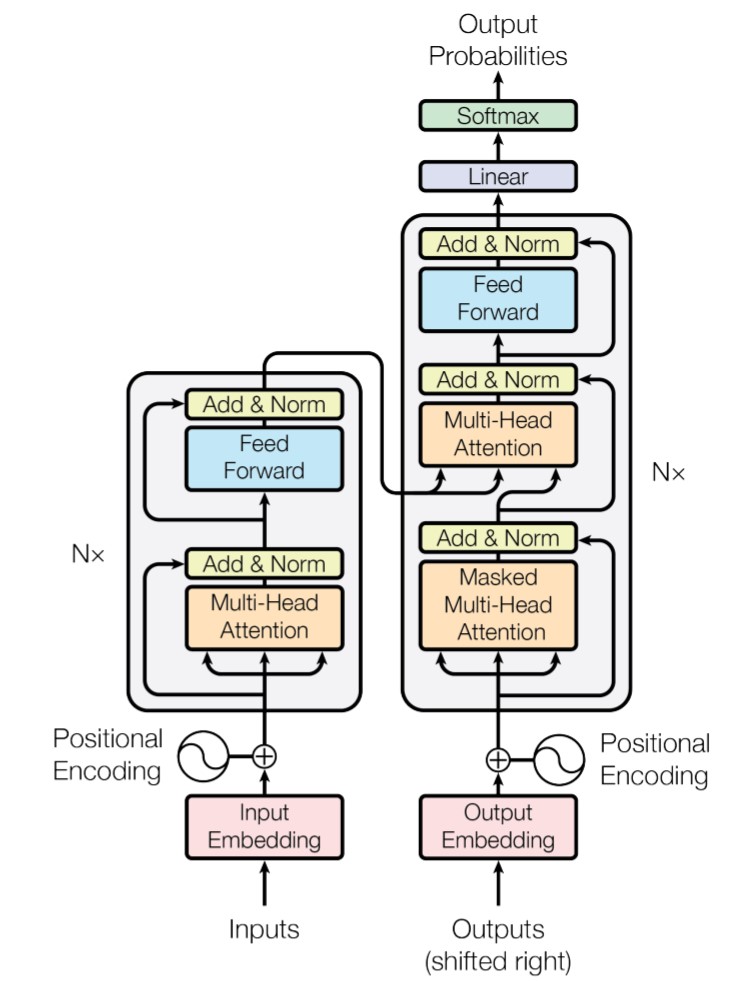 The full Transformer architecture, with the encoder stack on the left and the decoder stack on the right, each repeated N times, connected so the decoder attends over the encoder output, ending in a linear layer and softmax over output probabilities.