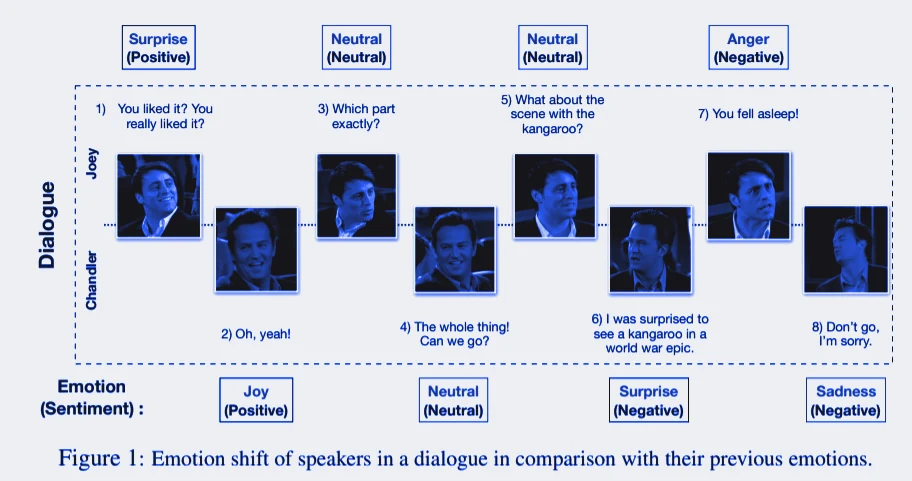 Emotion shift across a dialogue: two speakers alternate turns, each utterance labelled with an emotion and a sentiment, showing how a speaker's emotion changes in response to what was just said